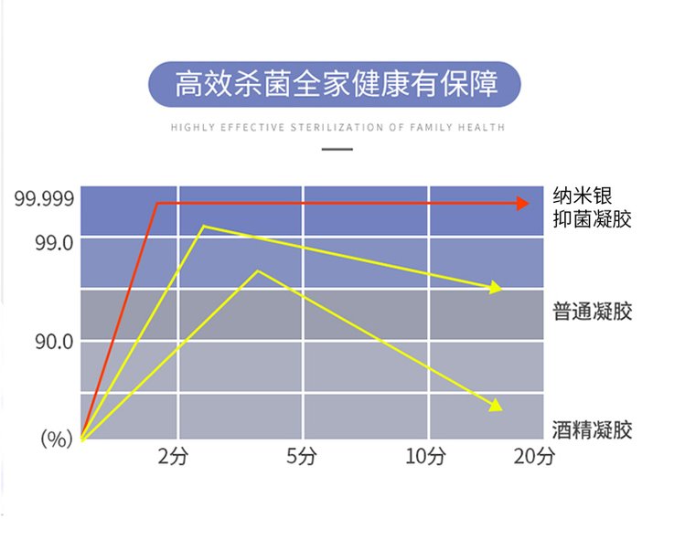 纳米银免洗抑菌凝胶高效杀菌安全有保障