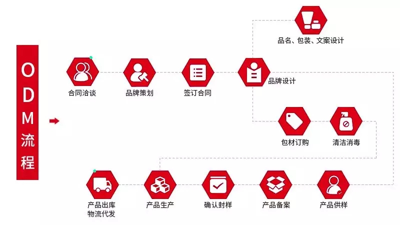 化妆品odm流程-