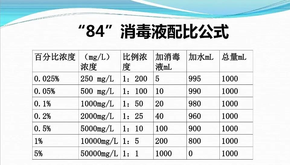 84消毒液配比公式图-集团