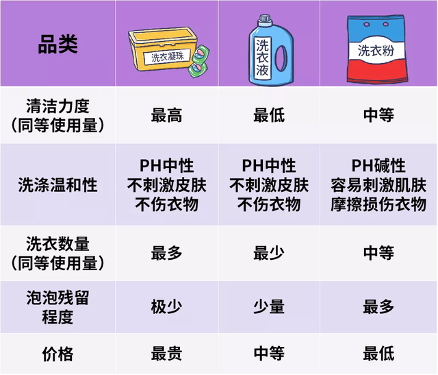 洗衣液和洗衣粉的区别