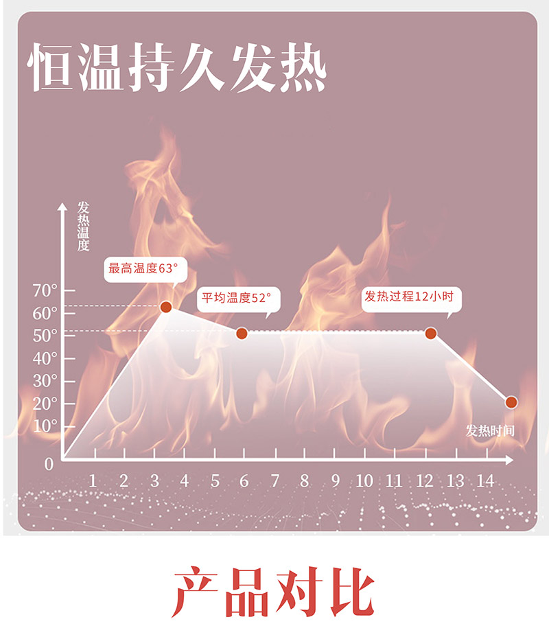 暖宫贴恒温持久发热对比效果