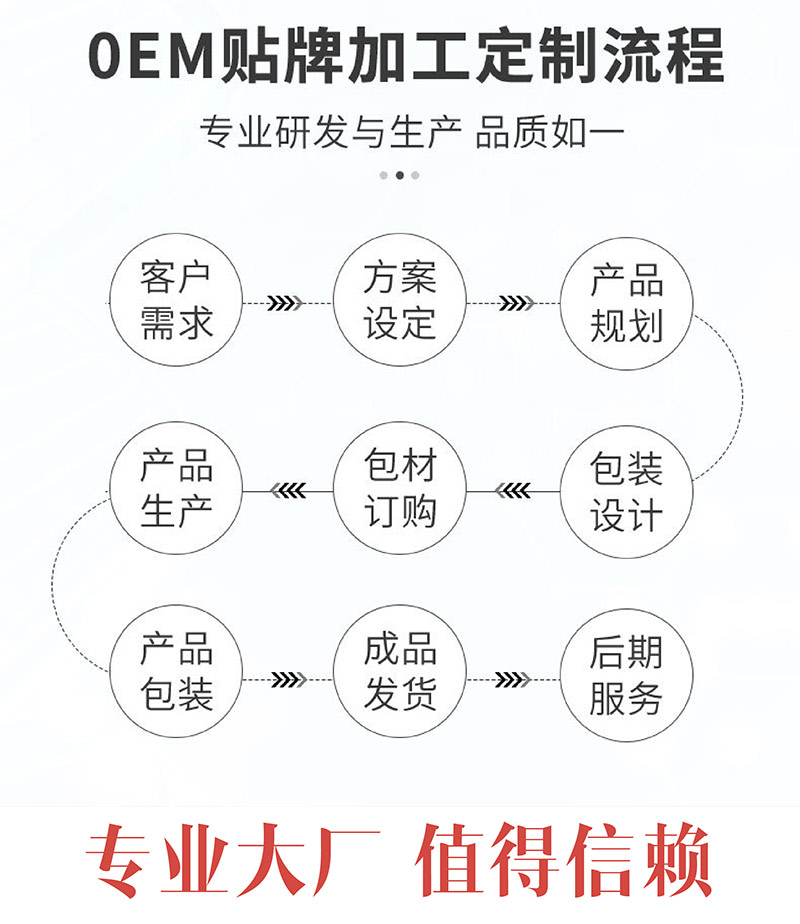 膏药oem贴牌代加工定制流程