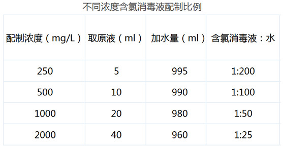 含氯消毒液配置方法-集团